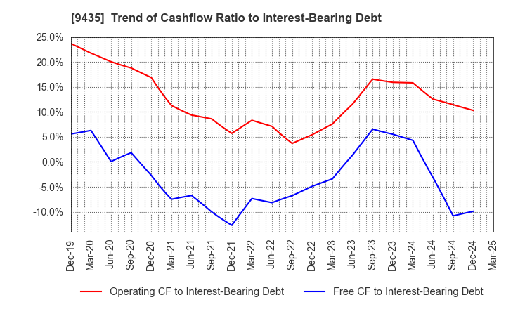 9435 HIKARI TSUSHIN,INC.: Trend of Cashflow Ratio to Interest-Bearing Debt