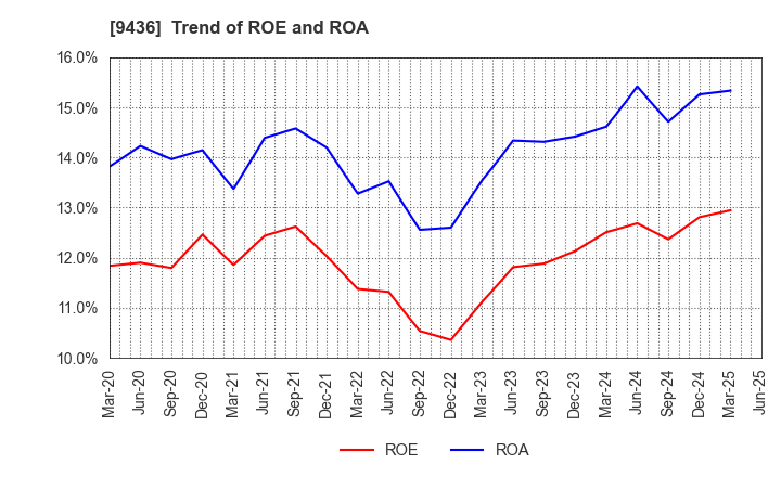 9436 OKINAWA CELLULAR TELEPHONE COMPANY: Trend of ROE and ROA