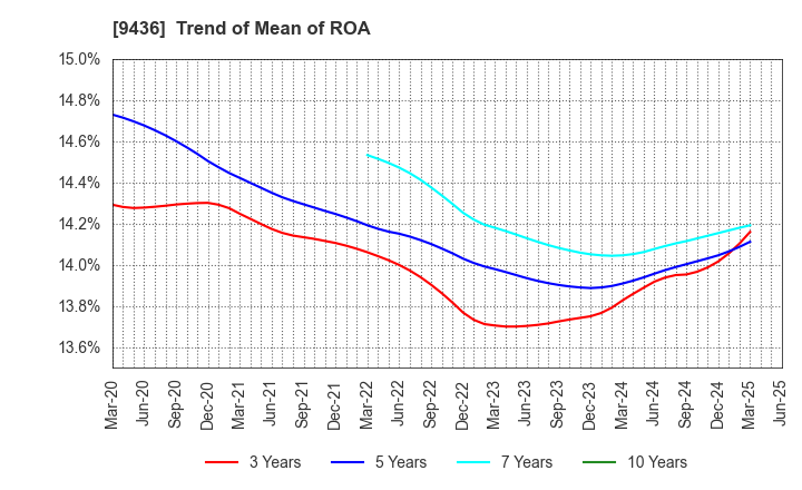 9436 OKINAWA CELLULAR TELEPHONE COMPANY: Trend of Mean of ROA