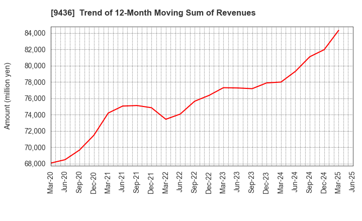 9436 OKINAWA CELLULAR TELEPHONE COMPANY: Trend of 12-Month Moving Sum of Revenues