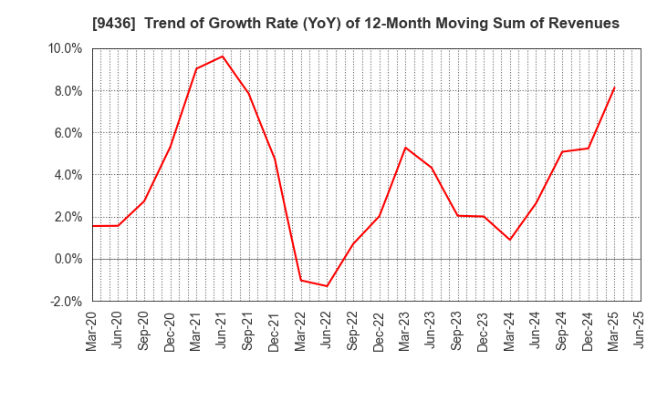 9436 OKINAWA CELLULAR TELEPHONE COMPANY: Trend of Growth Rate (YoY) of 12-Month Moving Sum of Revenues