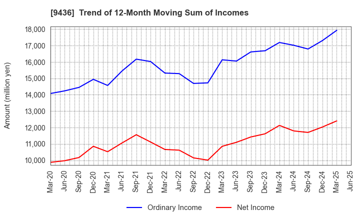 9436 OKINAWA CELLULAR TELEPHONE COMPANY: Trend of 12-Month Moving Sum of Incomes
