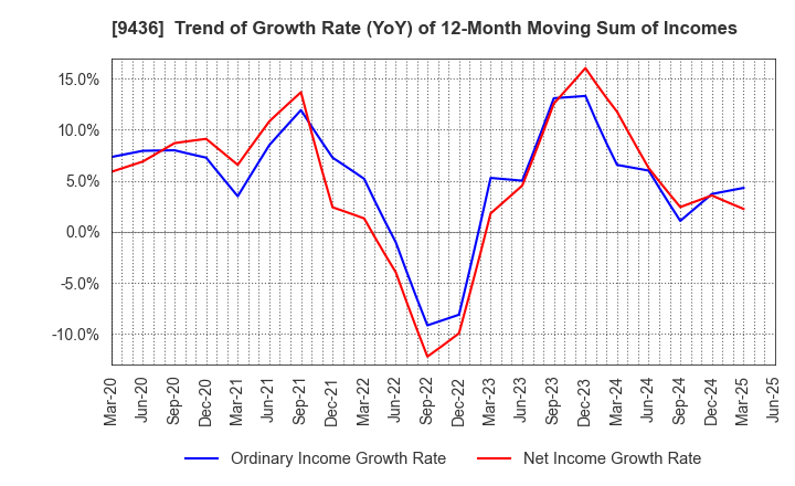 9436 OKINAWA CELLULAR TELEPHONE COMPANY: Trend of Growth Rate (YoY) of 12-Month Moving Sum of Incomes