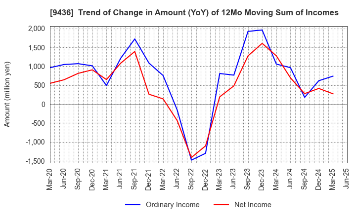9436 OKINAWA CELLULAR TELEPHONE COMPANY: Trend of Change in Amount (YoY) of 12Mo Moving Sum of Incomes