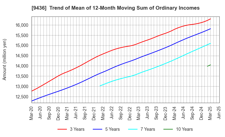 9436 OKINAWA CELLULAR TELEPHONE COMPANY: Trend of Mean of 12-Month Moving Sum of Ordinary Incomes