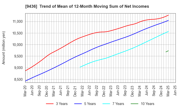 9436 OKINAWA CELLULAR TELEPHONE COMPANY: Trend of Mean of 12-Month Moving Sum of Net Incomes