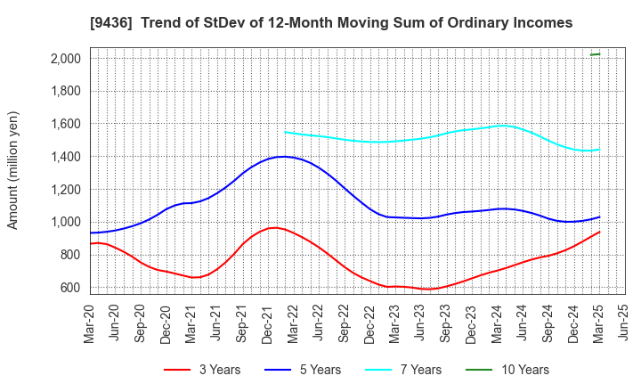 9436 OKINAWA CELLULAR TELEPHONE COMPANY: Trend of StDev of 12-Month Moving Sum of Ordinary Incomes