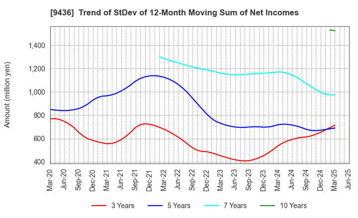9436 OKINAWA CELLULAR TELEPHONE COMPANY: Trend of StDev of 12-Month Moving Sum of Net Incomes