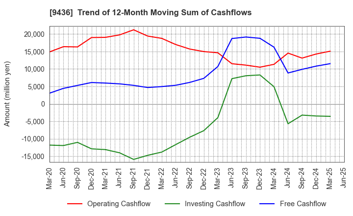 9436 OKINAWA CELLULAR TELEPHONE COMPANY: Trend of 12-Month Moving Sum of Cashflows