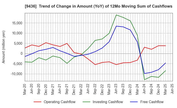 9436 OKINAWA CELLULAR TELEPHONE COMPANY: Trend of Change in Amount (YoY) of 12Mo Moving Sum of Cashflows
