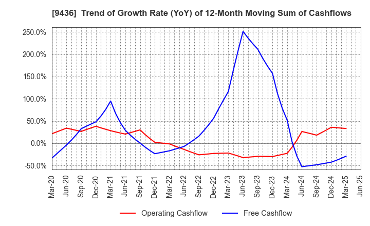 9436 OKINAWA CELLULAR TELEPHONE COMPANY: Trend of Growth Rate (YoY) of 12-Month Moving Sum of Cashflows