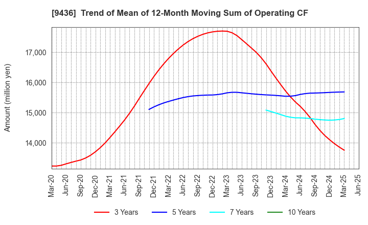 9436 OKINAWA CELLULAR TELEPHONE COMPANY: Trend of Mean of 12-Month Moving Sum of Operating CF