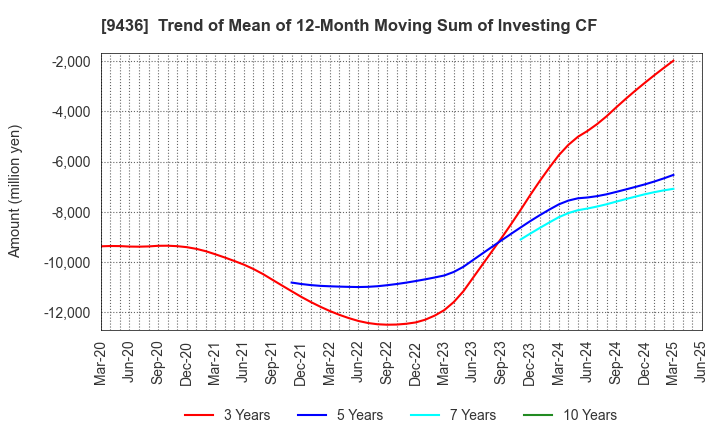 9436 OKINAWA CELLULAR TELEPHONE COMPANY: Trend of Mean of 12-Month Moving Sum of Investing CF