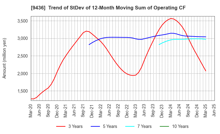 9436 OKINAWA CELLULAR TELEPHONE COMPANY: Trend of StDev of 12-Month Moving Sum of Operating CF