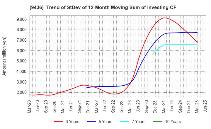 9436 OKINAWA CELLULAR TELEPHONE COMPANY: Trend of StDev of 12-Month Moving Sum of Investing CF