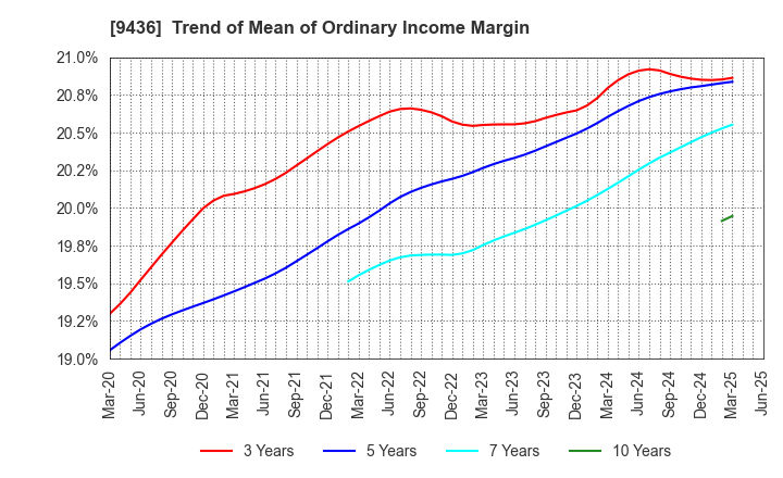 9436 OKINAWA CELLULAR TELEPHONE COMPANY: Trend of Mean of Ordinary Income Margin