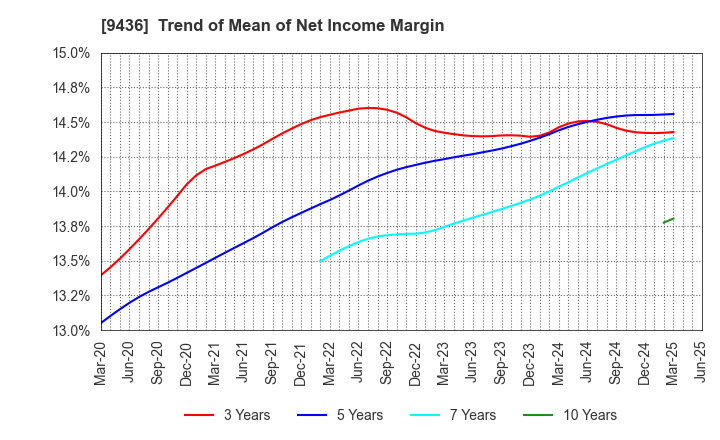 9436 OKINAWA CELLULAR TELEPHONE COMPANY: Trend of Mean of Net Income Margin