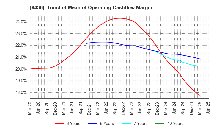9436 OKINAWA CELLULAR TELEPHONE COMPANY: Trend of Mean of Operating Cashflow Margin