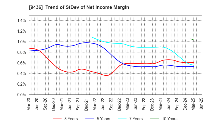 9436 OKINAWA CELLULAR TELEPHONE COMPANY: Trend of StDev of Net Income Margin