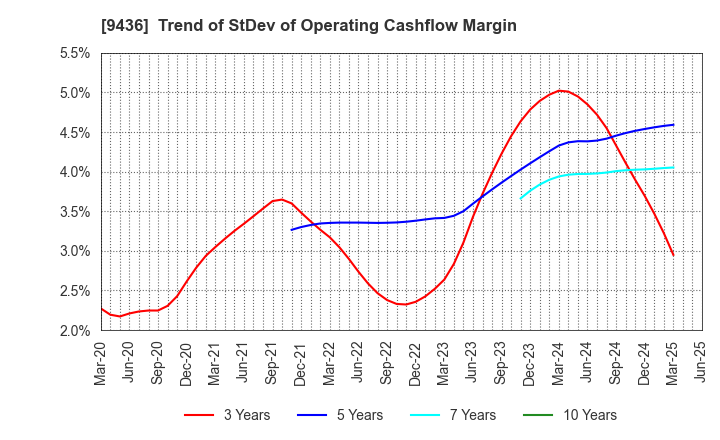 9436 OKINAWA CELLULAR TELEPHONE COMPANY: Trend of StDev of Operating Cashflow Margin