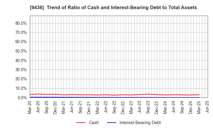 9436 OKINAWA CELLULAR TELEPHONE COMPANY: Trend of Ratio of Cash and Interest-Bearing Debt to Total Assets