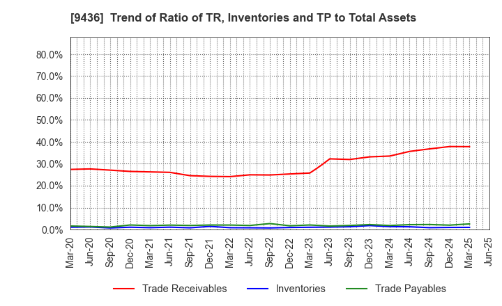 9436 OKINAWA CELLULAR TELEPHONE COMPANY: Trend of Ratio of TR, Inventories and TP to Total Assets