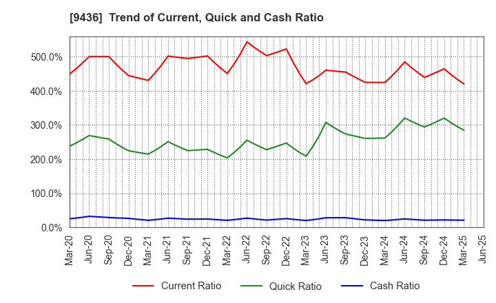 9436 OKINAWA CELLULAR TELEPHONE COMPANY: Trend of Current, Quick and Cash Ratio