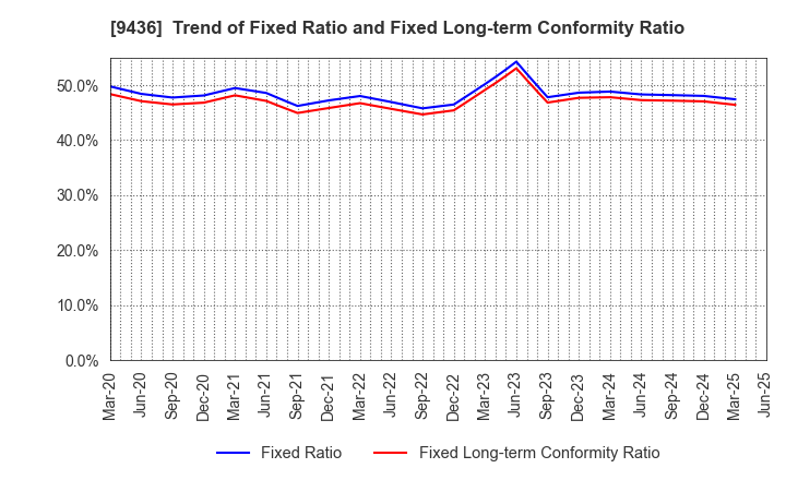 9436 OKINAWA CELLULAR TELEPHONE COMPANY: Trend of Fixed Ratio and Fixed Long-term Conformity Ratio