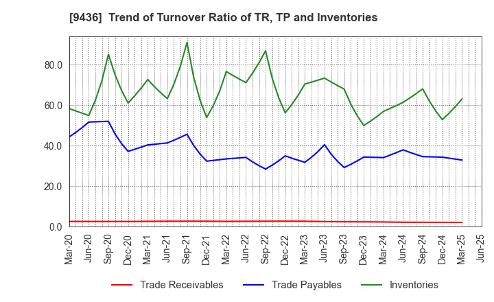 9436 OKINAWA CELLULAR TELEPHONE COMPANY: Trend of Turnover Ratio of TR, TP and Inventories