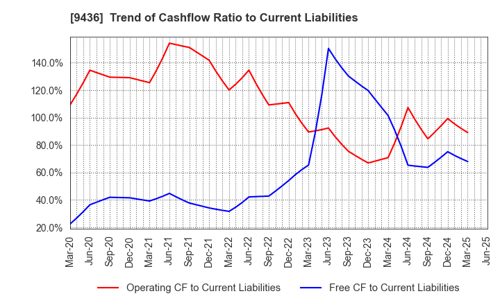 9436 OKINAWA CELLULAR TELEPHONE COMPANY: Trend of Cashflow Ratio to Current Liabilities