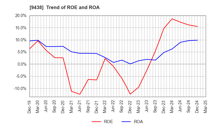 9438 MTI Ltd.: Trend of ROE and ROA