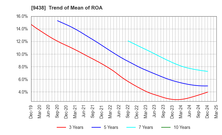 9438 MTI Ltd.: Trend of Mean of ROA