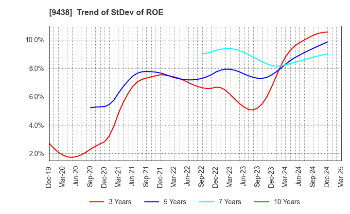 9438 MTI Ltd.: Trend of StDev of ROE