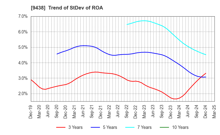 9438 MTI Ltd.: Trend of StDev of ROA