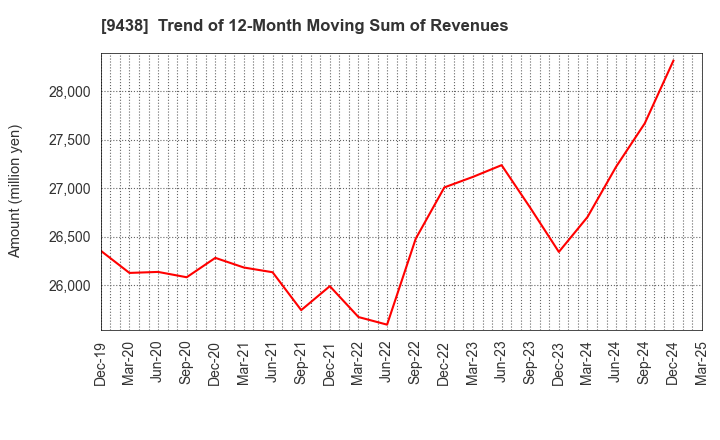 9438 MTI Ltd.: Trend of 12-Month Moving Sum of Revenues