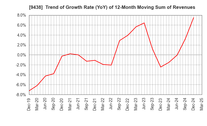 9438 MTI Ltd.: Trend of Growth Rate (YoY) of 12-Month Moving Sum of Revenues