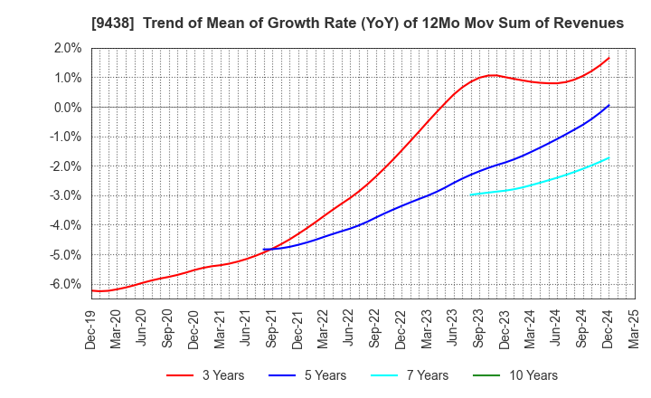 9438 MTI Ltd.: Trend of Mean of Growth Rate (YoY) of 12Mo Mov Sum of Revenues