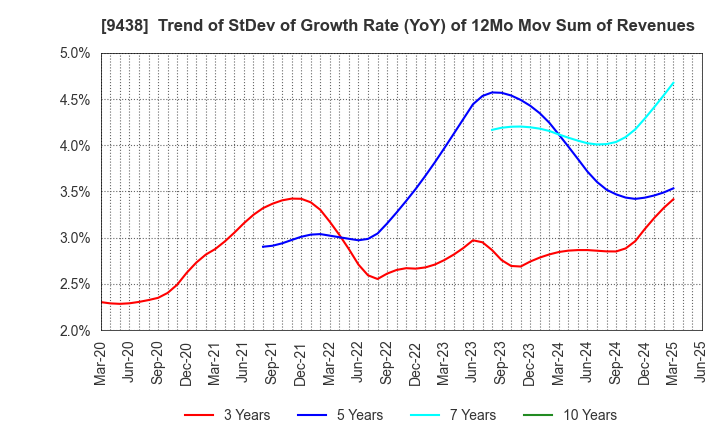 9438 MTI Ltd.: Trend of StDev of Growth Rate (YoY) of 12Mo Mov Sum of Revenues