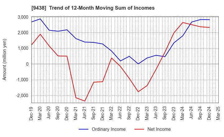 9438 MTI Ltd.: Trend of 12-Month Moving Sum of Incomes