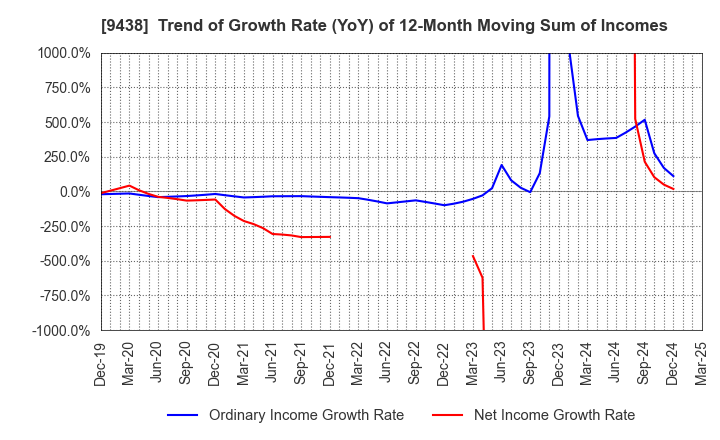 9438 MTI Ltd.: Trend of Growth Rate (YoY) of 12-Month Moving Sum of Incomes