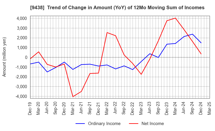9438 MTI Ltd.: Trend of Change in Amount (YoY) of 12Mo Moving Sum of Incomes