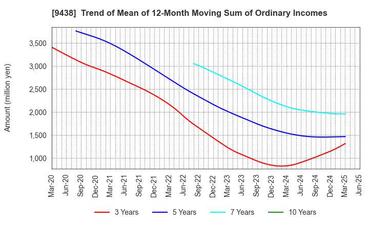 9438 MTI Ltd.: Trend of Mean of 12-Month Moving Sum of Ordinary Incomes