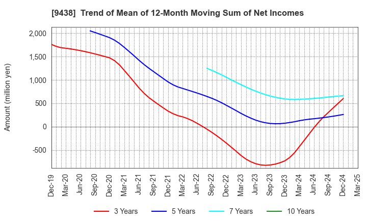 9438 MTI Ltd.: Trend of Mean of 12-Month Moving Sum of Net Incomes