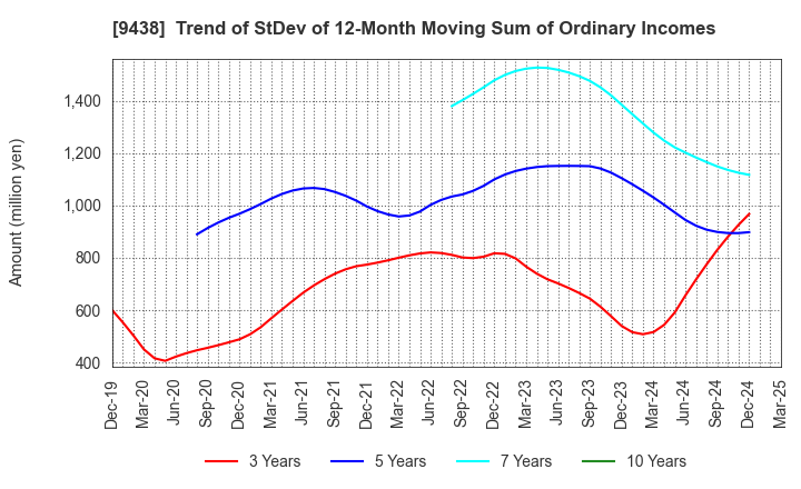 9438 MTI Ltd.: Trend of StDev of 12-Month Moving Sum of Ordinary Incomes