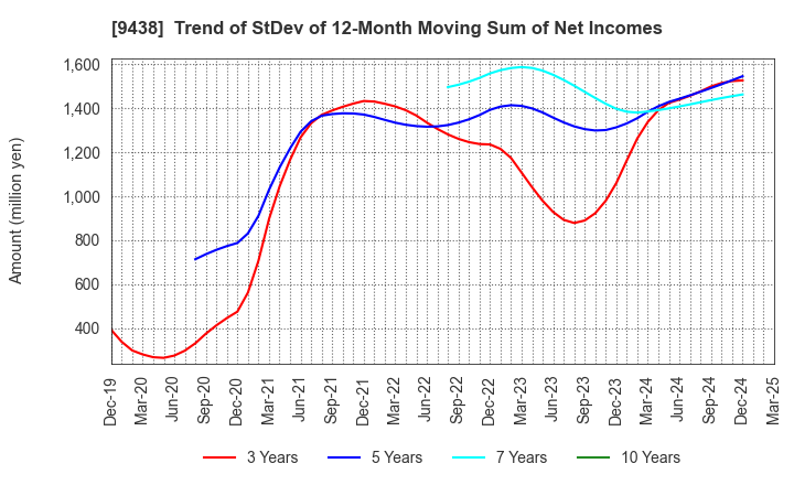 9438 MTI Ltd.: Trend of StDev of 12-Month Moving Sum of Net Incomes