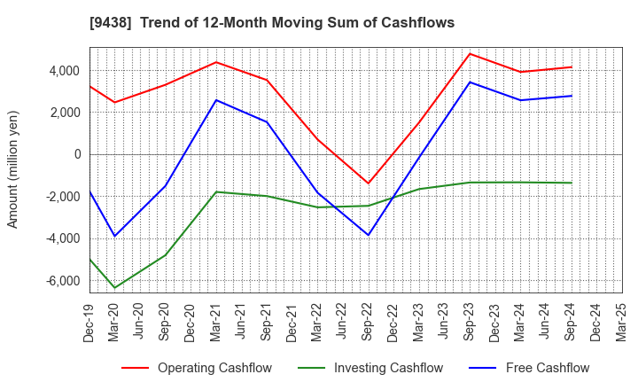 9438 MTI Ltd.: Trend of 12-Month Moving Sum of Cashflows