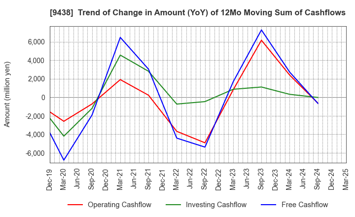 9438 MTI Ltd.: Trend of Change in Amount (YoY) of 12Mo Moving Sum of Cashflows