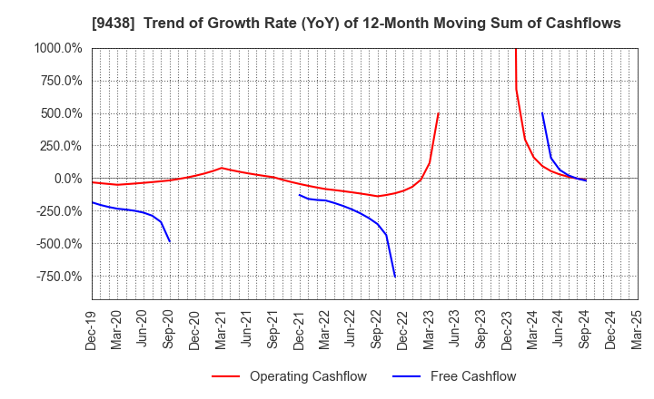 9438 MTI Ltd.: Trend of Growth Rate (YoY) of 12-Month Moving Sum of Cashflows