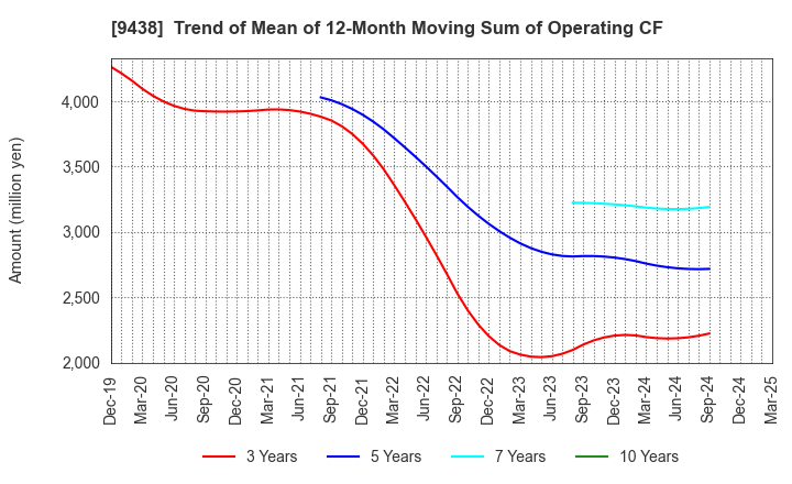 9438 MTI Ltd.: Trend of Mean of 12-Month Moving Sum of Operating CF