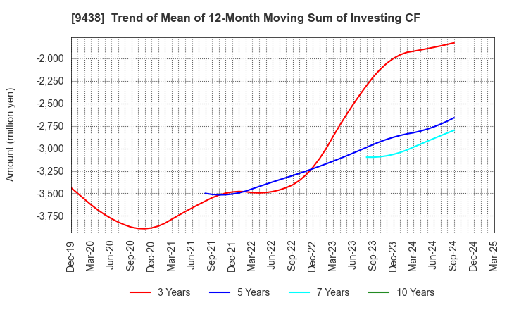 9438 MTI Ltd.: Trend of Mean of 12-Month Moving Sum of Investing CF